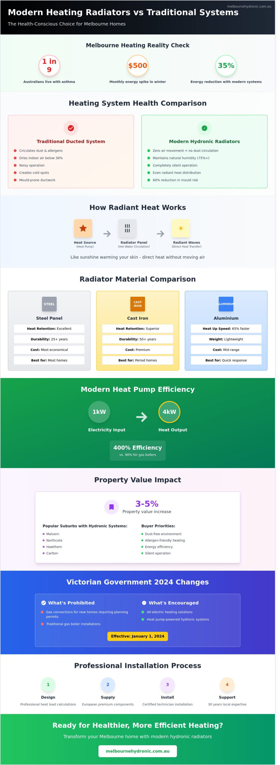 Choosing the Best Heating Radiator for Your Melbourne Home in 2026