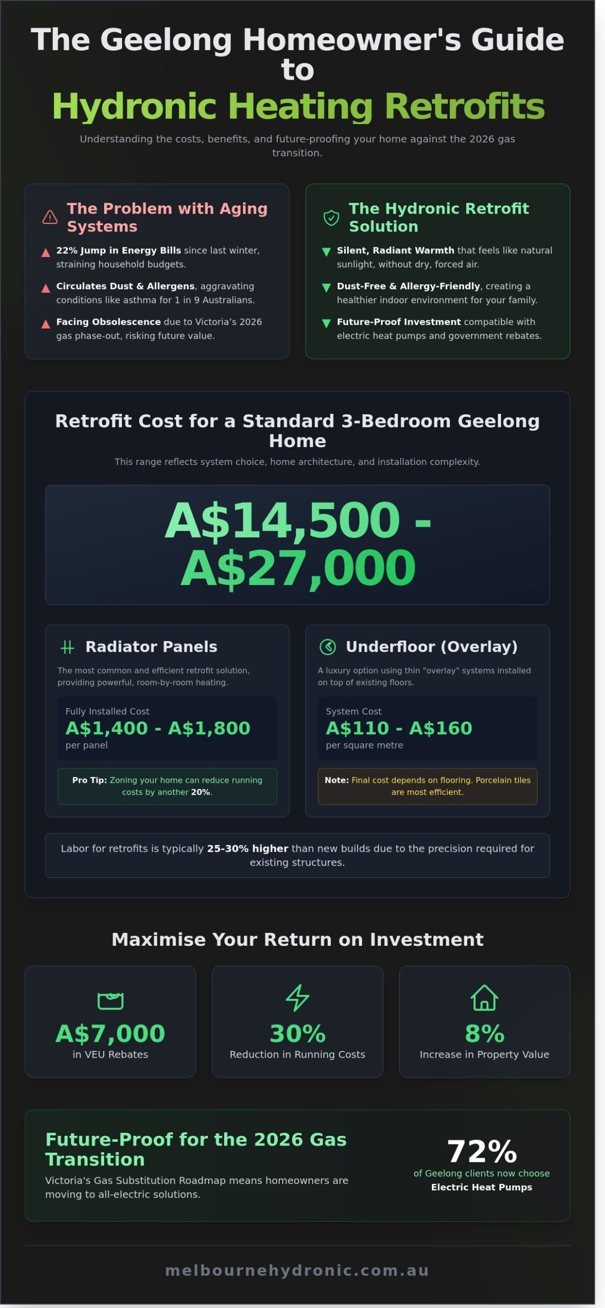 Cost to Retrofit Hydronic Heating in Geelong: 2026 Pricing & Guide