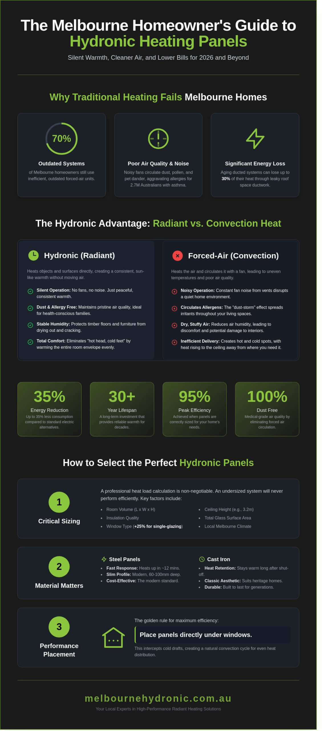Hydronic Heating Panels Melbourne: The 2026 Homeowner’s Guide