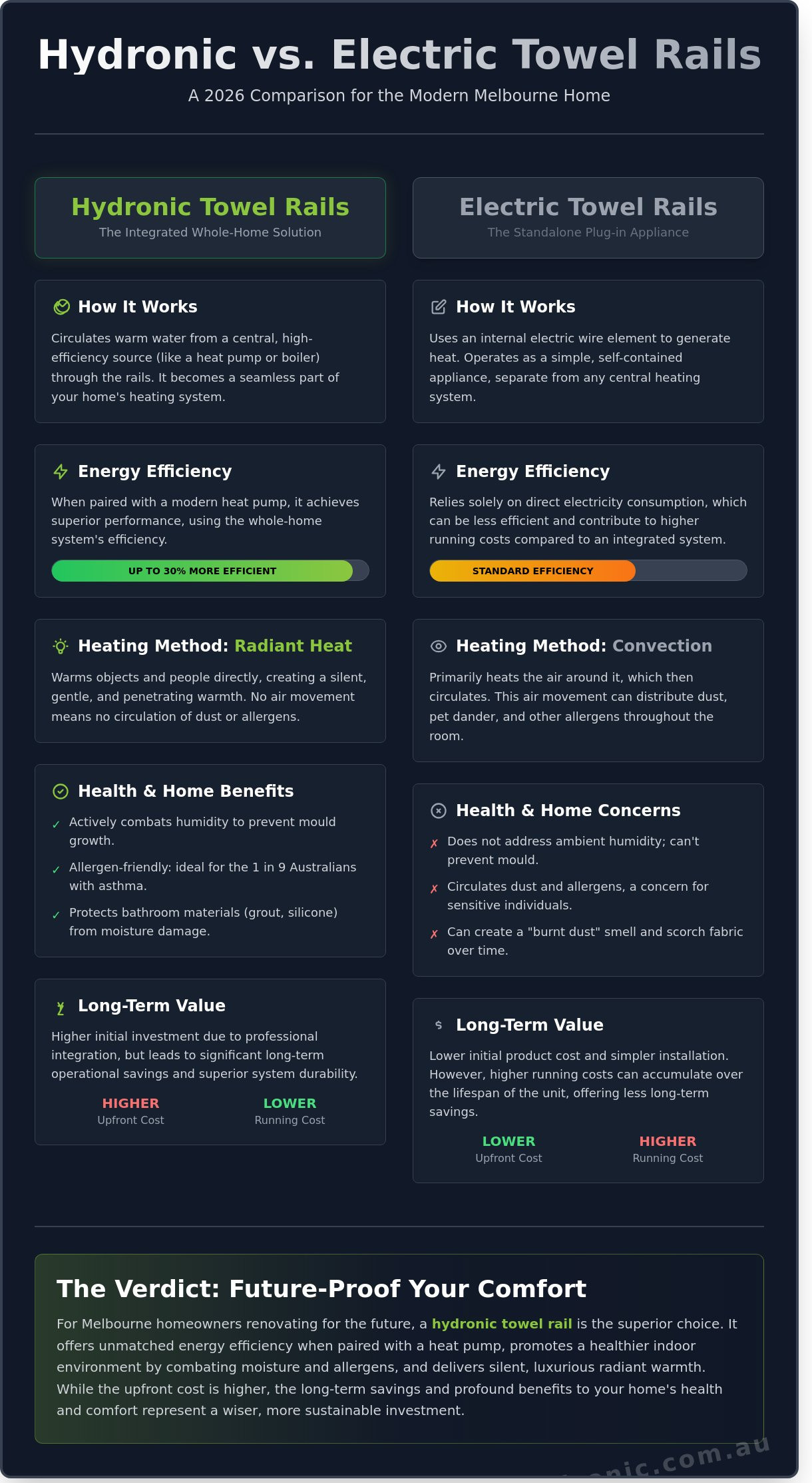 Hydronic Towel Rails: The Ultimate Guide for Melbourne Bathrooms in 2026