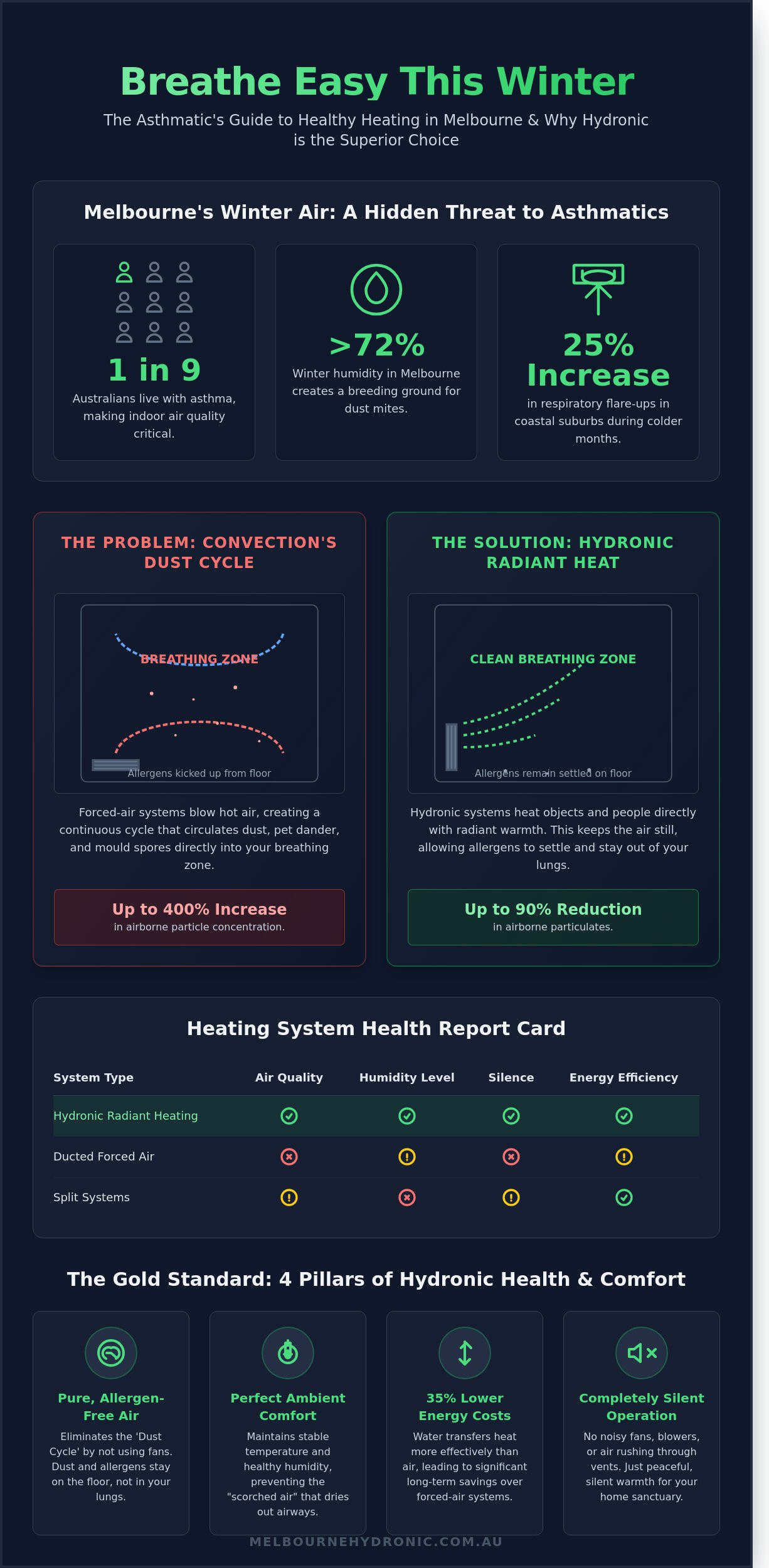 Best Heating for Asthmatics Melbourne: A 2026 Hypoallergenic Guide