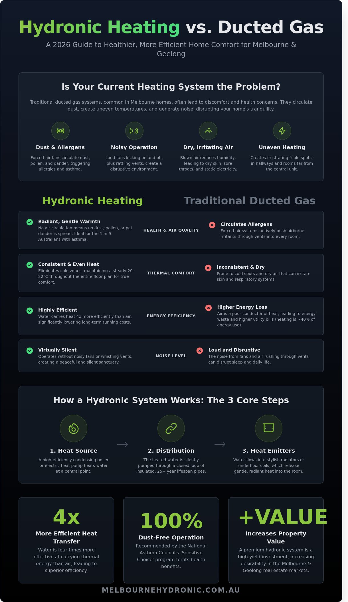 Central Heating Installation in Melbourne: The 2026 Homeowner’s Guide