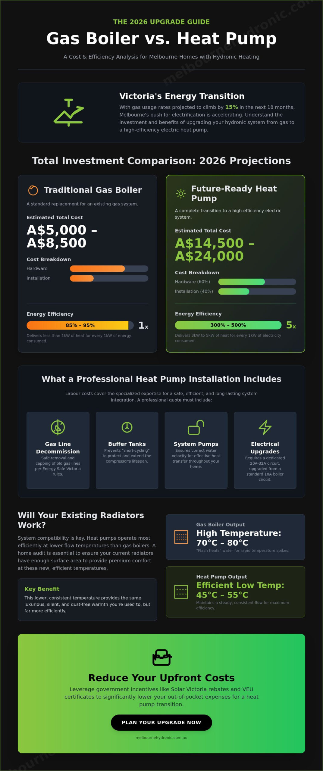 Cost to Replace Boiler with Heat Pump in Melbourne: 2026 Pricing & Rebate Guide