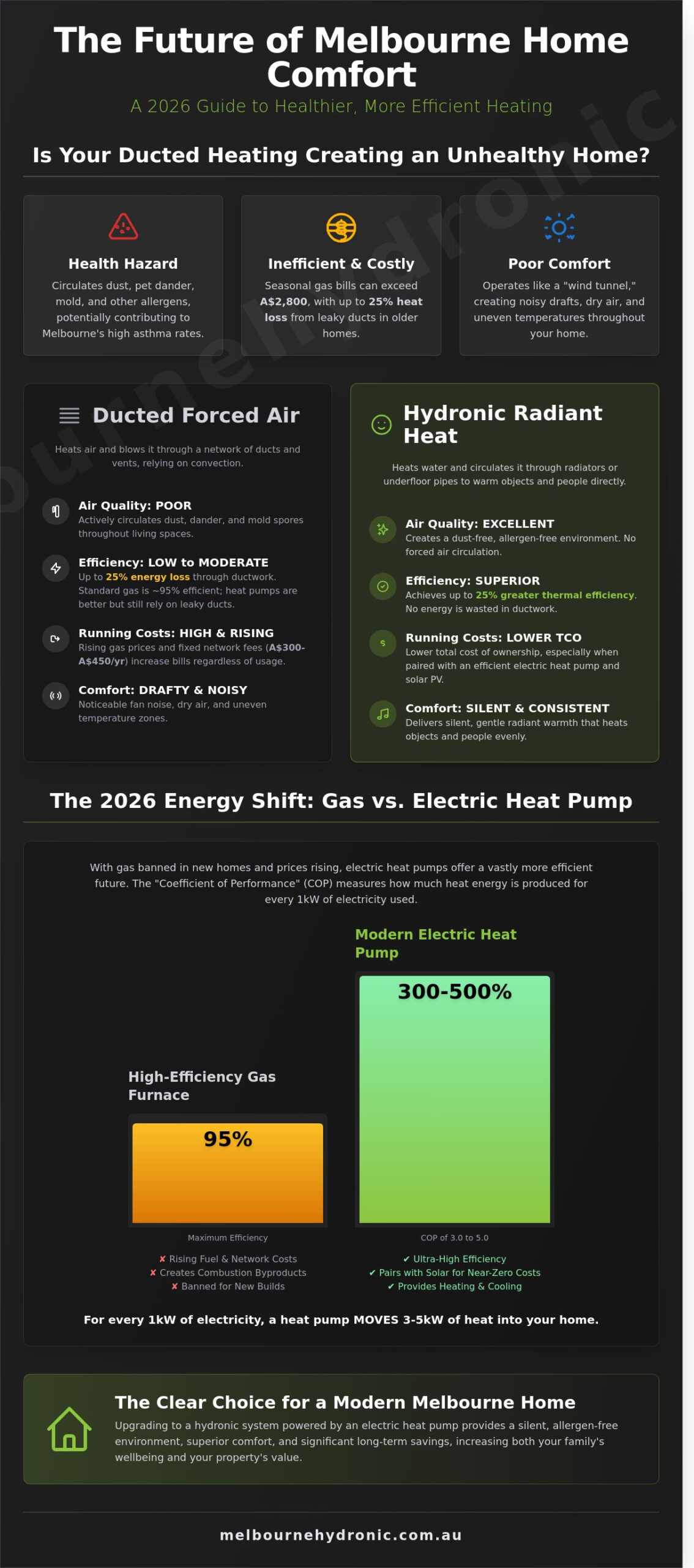 Ducted Heating in Melbourne: 2026 Guide to Forced Air vs. Radiant Comfort