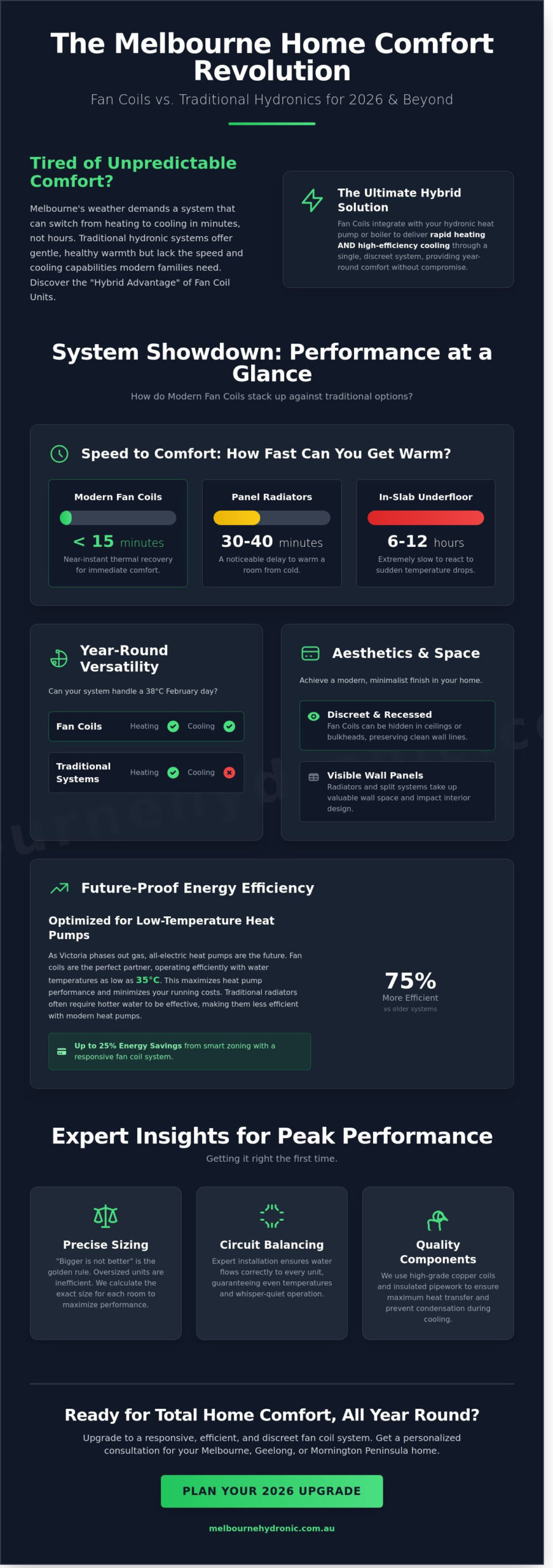 Fan Coils in Melbourne: The 2026 Guide to Hybrid Hydronic Comfort