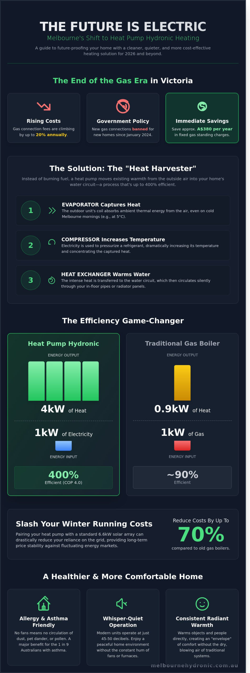 Heat Pump Hydronic Heating: The 2026 Melbourne Homeowner’s Guide