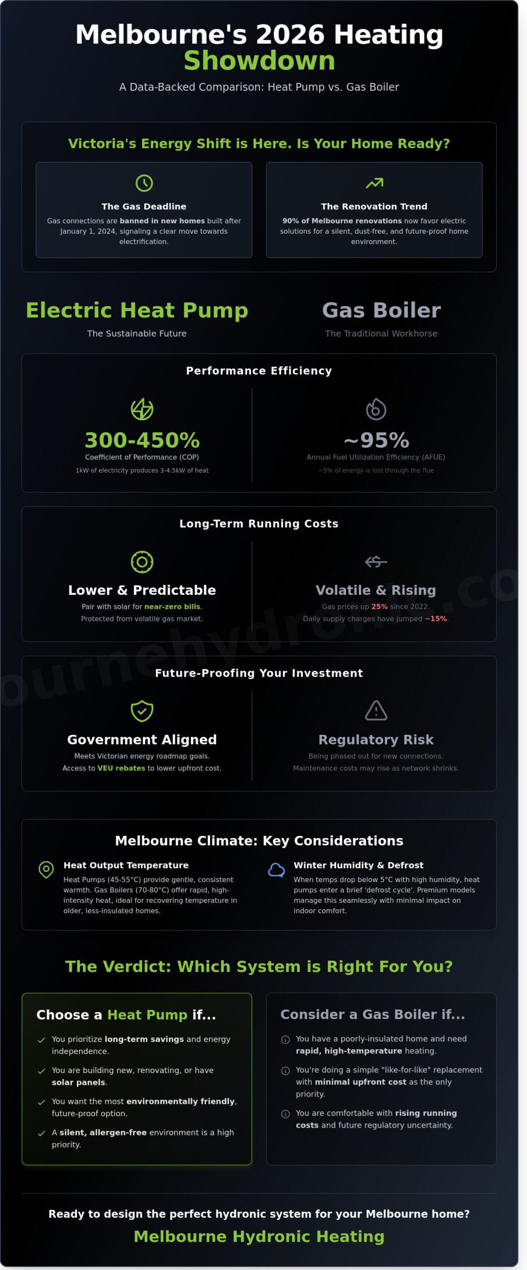 Heat Pump or Gas Boiler? The Best Choice for Melbourne Homes in 2026