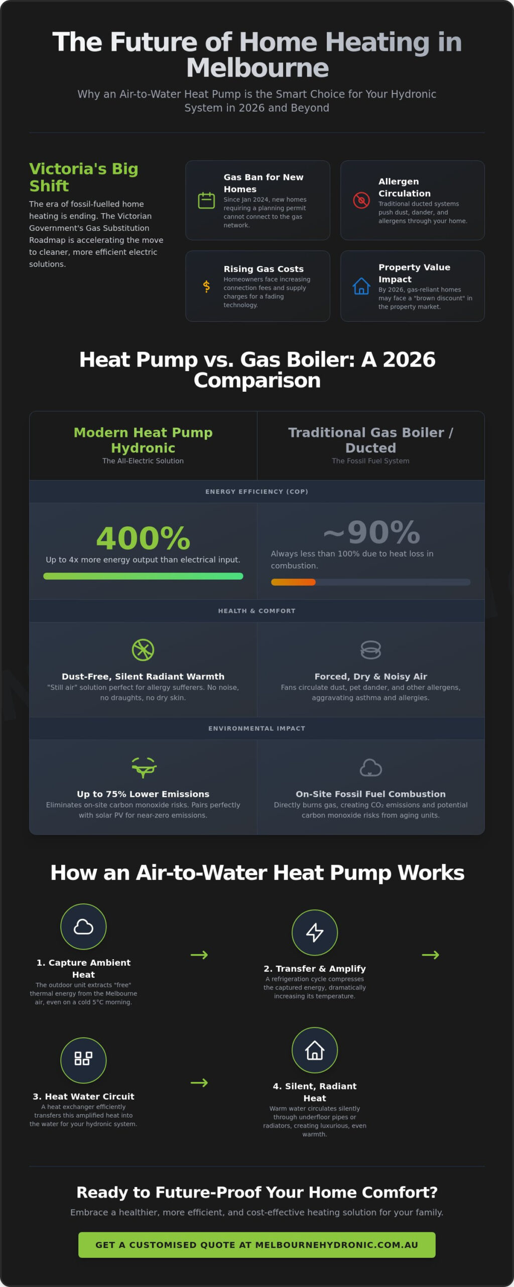 Heat Pumps for Hydronic Heating: The Ultimate Melbourne & Geelong Guide (2026)