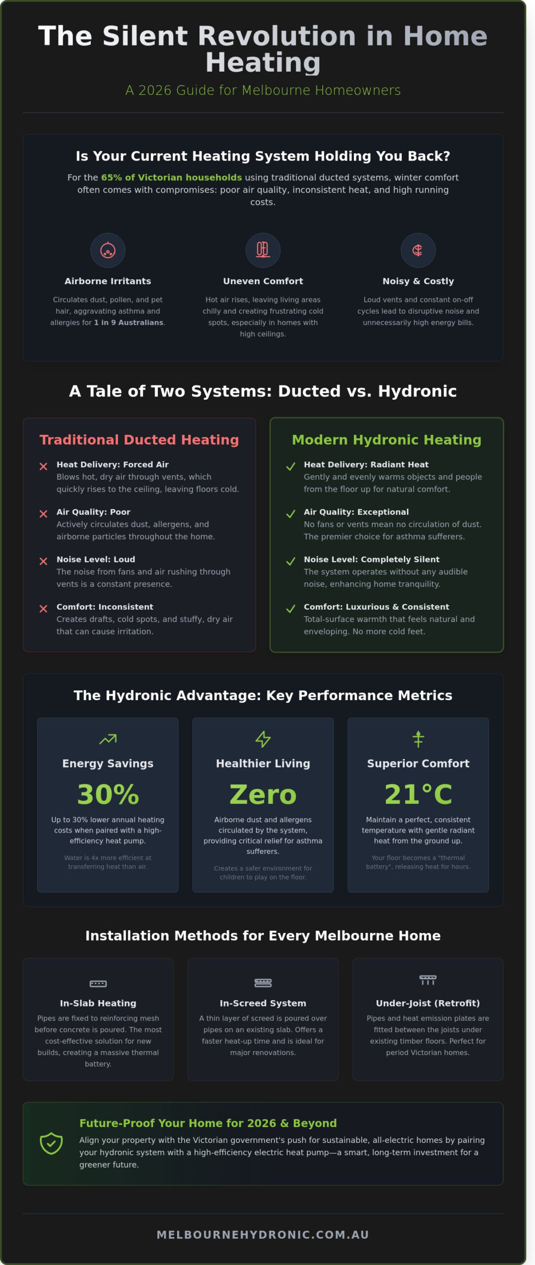 Hydronic Floor Heating in Melbourne: The 2026 Homeowner’s Guide to Comfort and Efficiency
