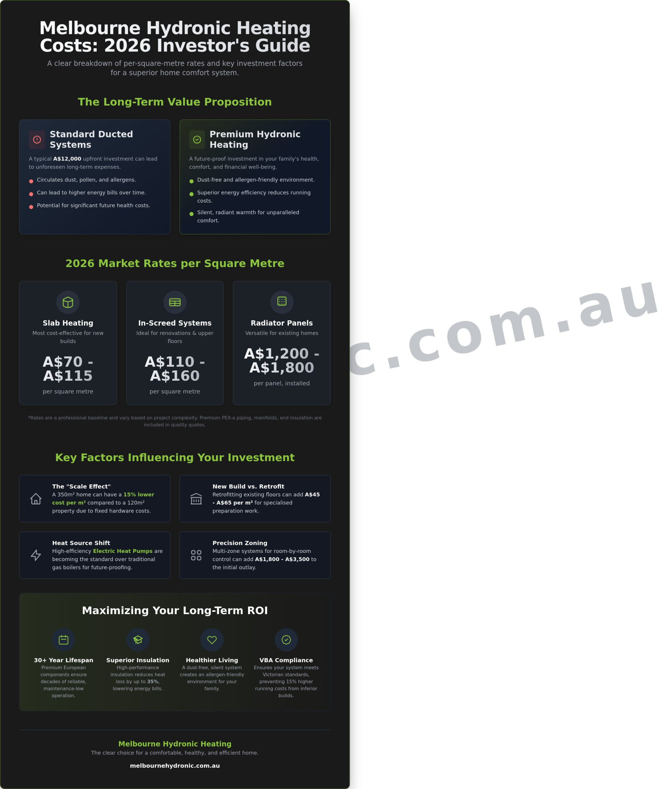 Hydronic Heating Cost Per Square Metre Melbourne 2026: The Complete Price Guide