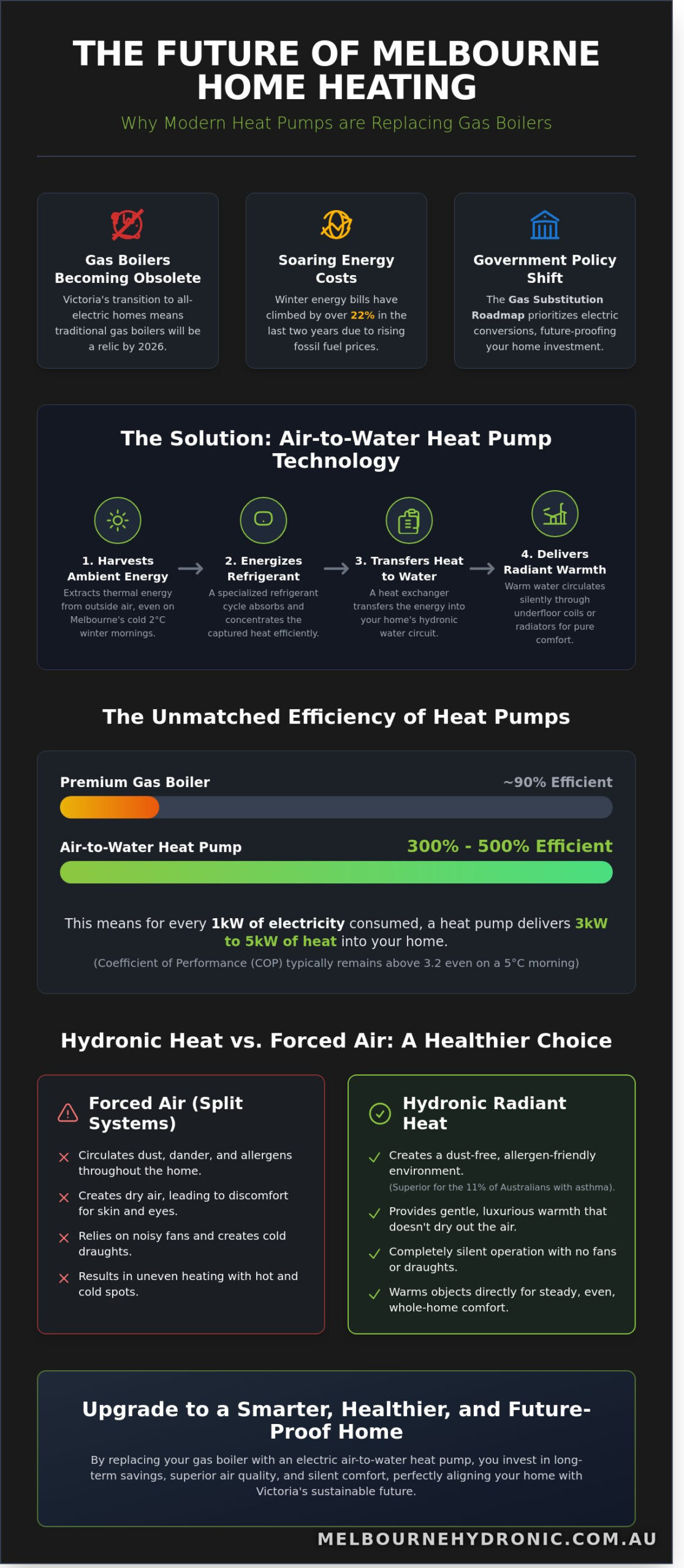 Melbourne Heat Pumps: The 2026 Guide to Hydronic Electrification