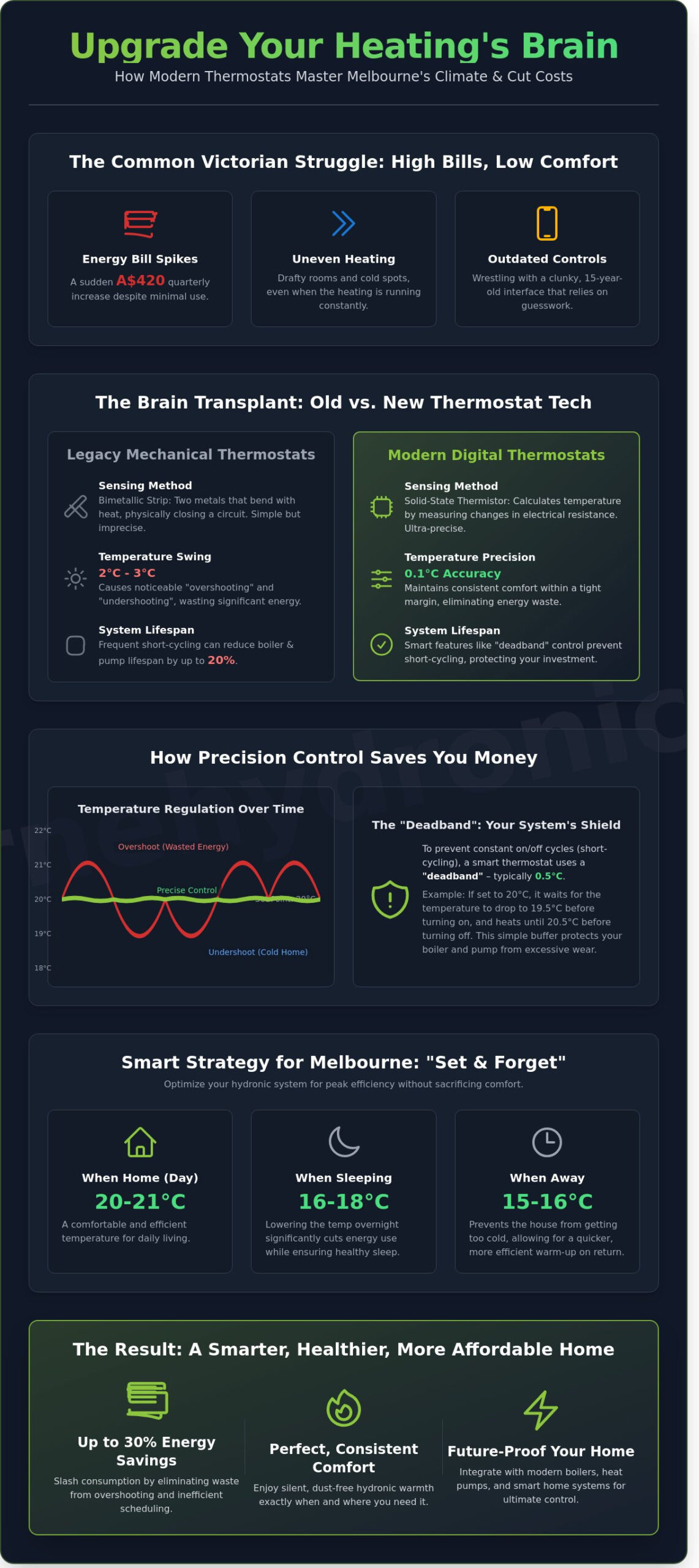 The Homeowner’s Guide to Thermostats: Mastering Melbourne Comfort in 2026