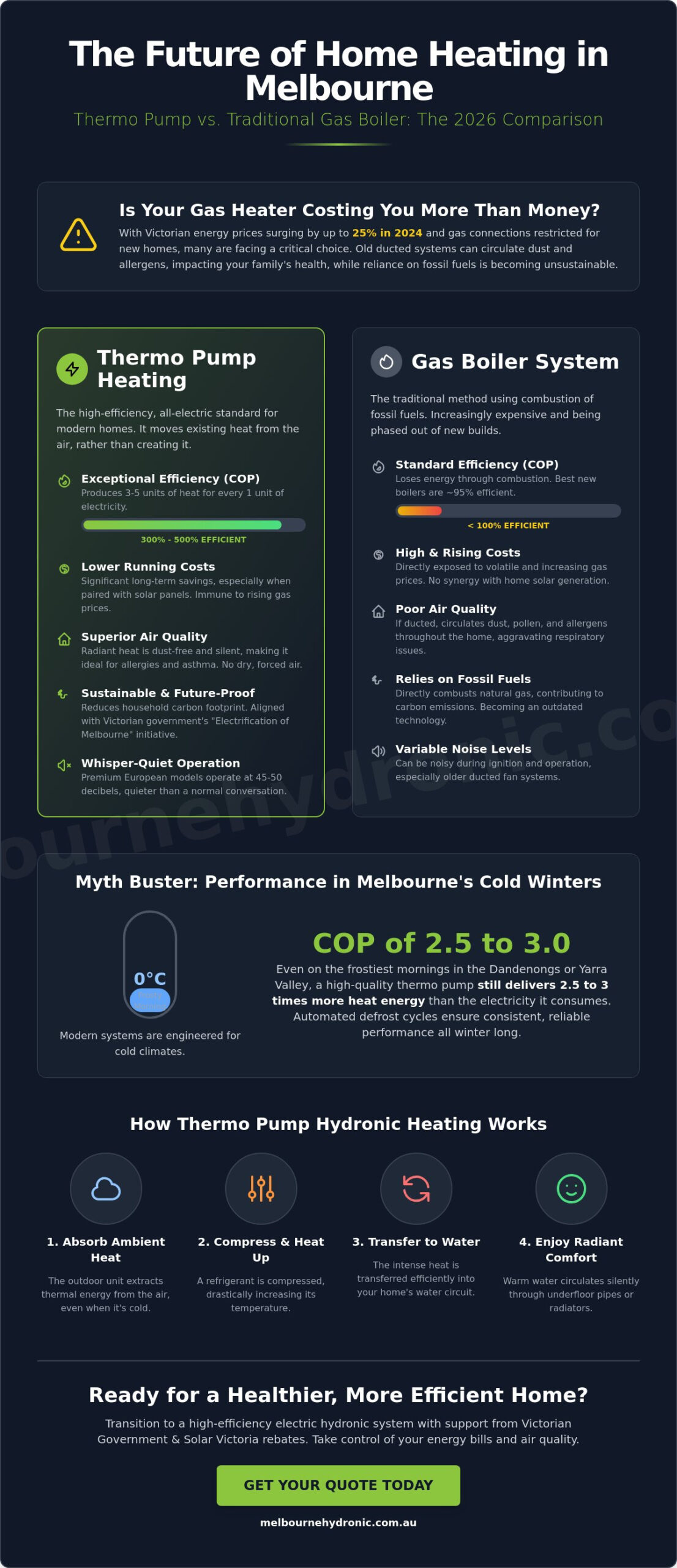 Thermo Pump Heating in Melbourne: The 2026 Homeowner’s Guide