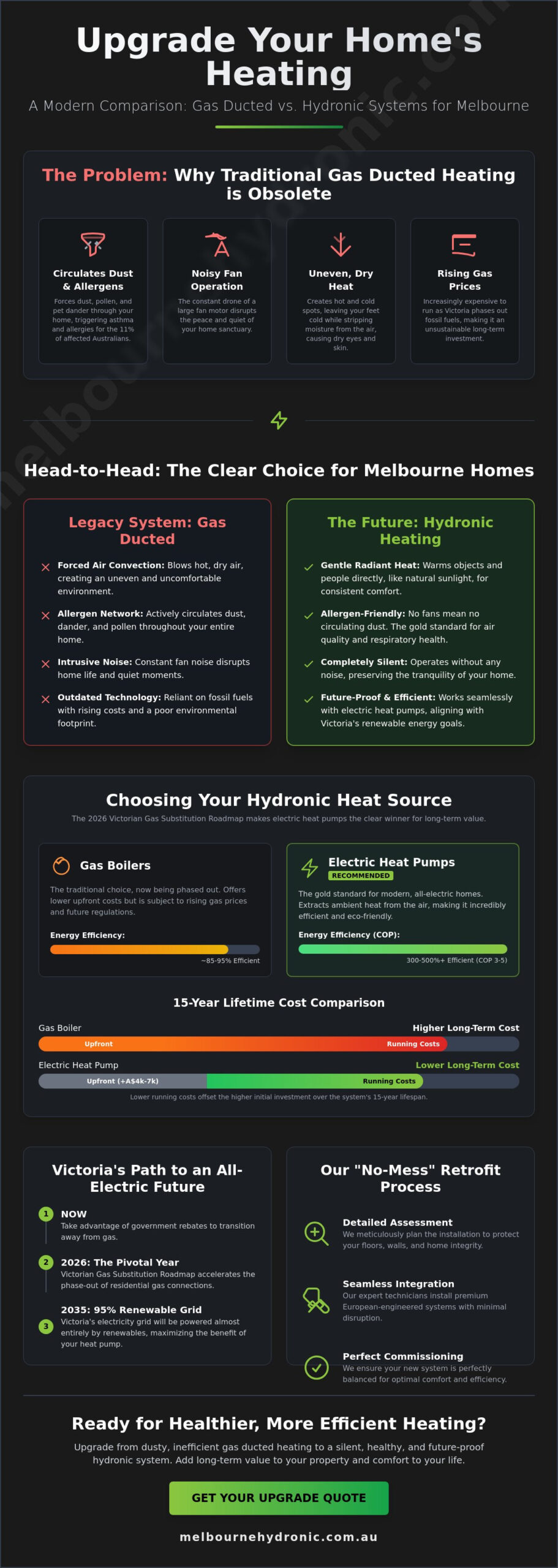 Upgrading from Gas Ducted to Hydronic Heating in Melbourne: The 2026 Guide
