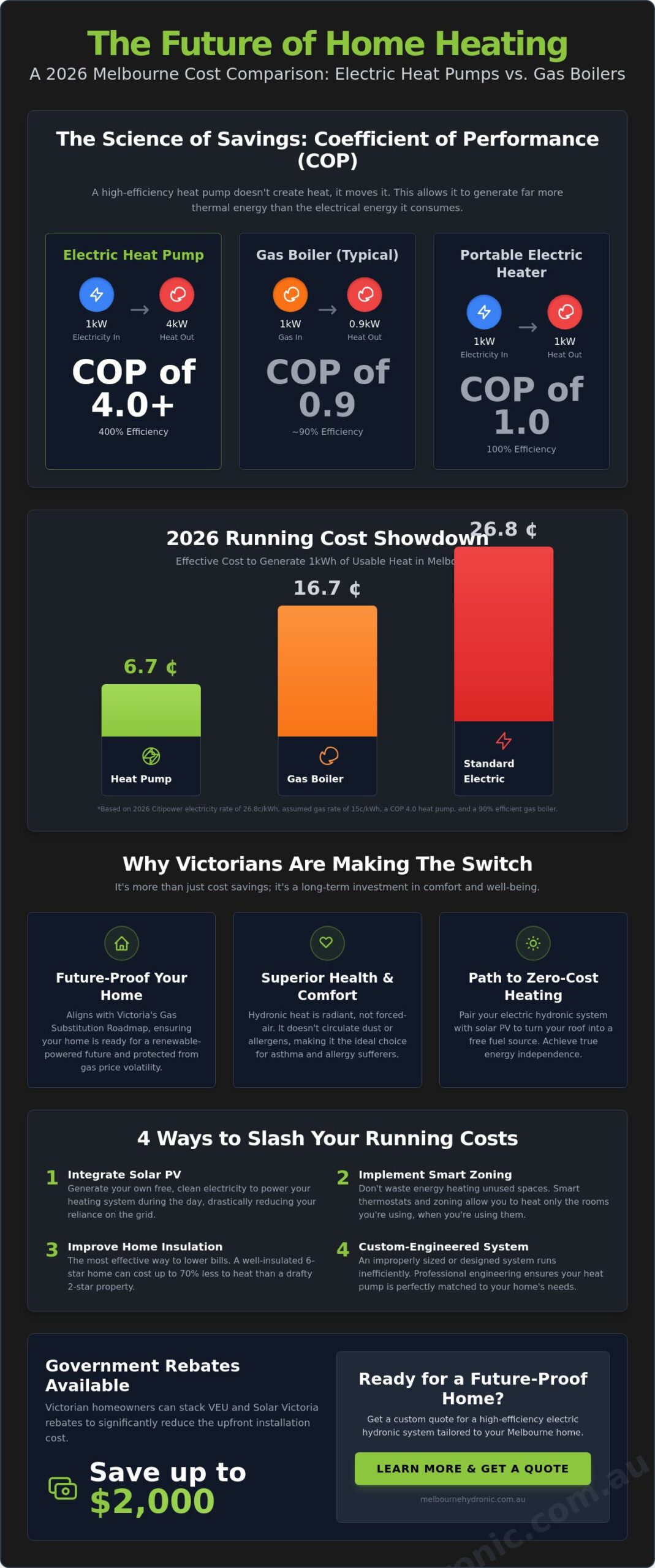 Electric Heat Pump Hydronic System Running Costs: 2026 Melbourne Guide