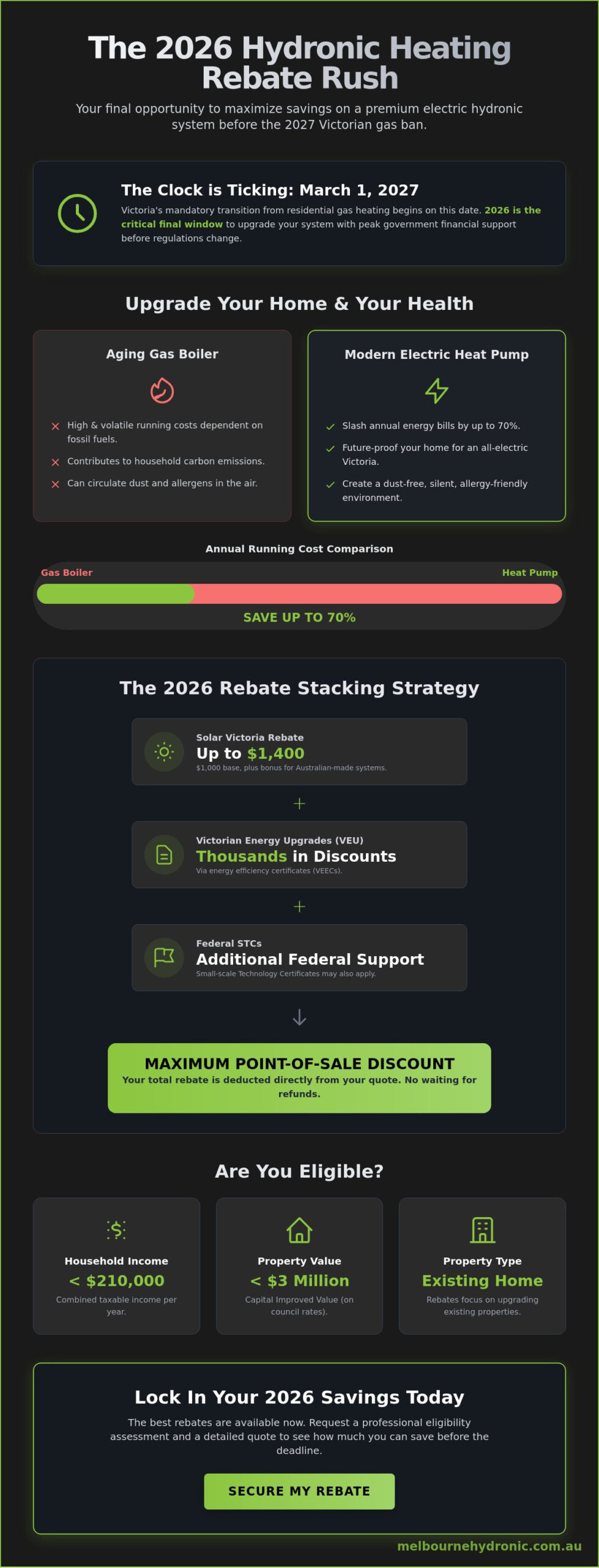 Hydronic Heating Government Rebates Victoria 2026: The Melbourne Homeowner’s Guide