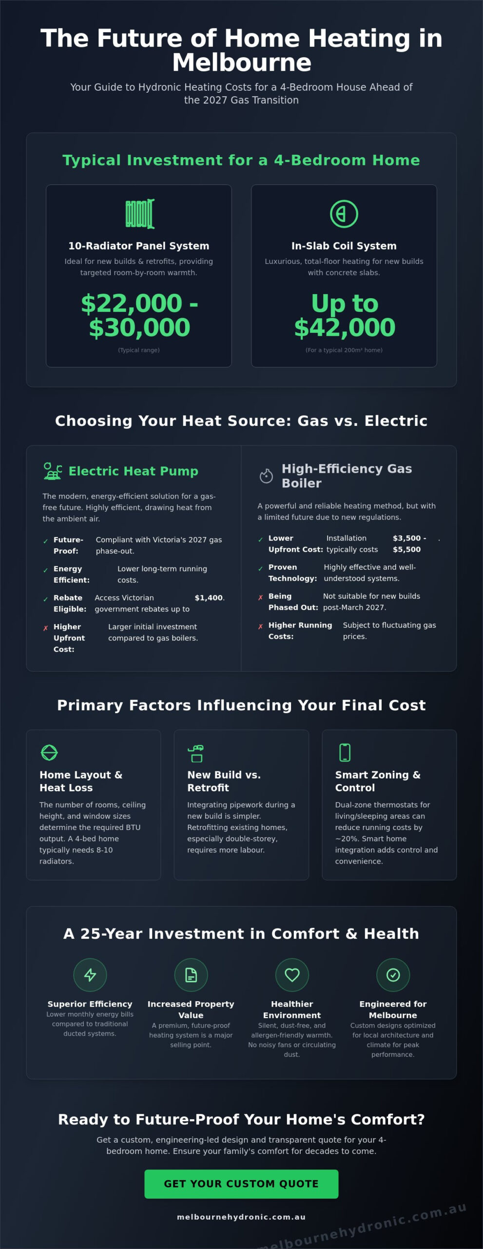Hydronic Heating Installation Cost for 4 Bedroom House: 2026 Melbourne Guide