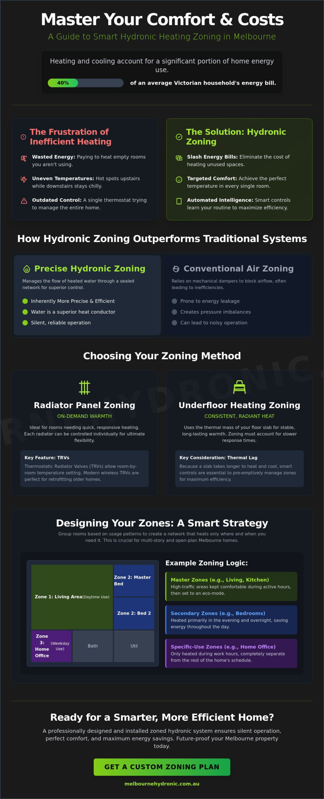 Hydronic Heating Zoning Options Melbourne: The 2026 Efficiency Guide