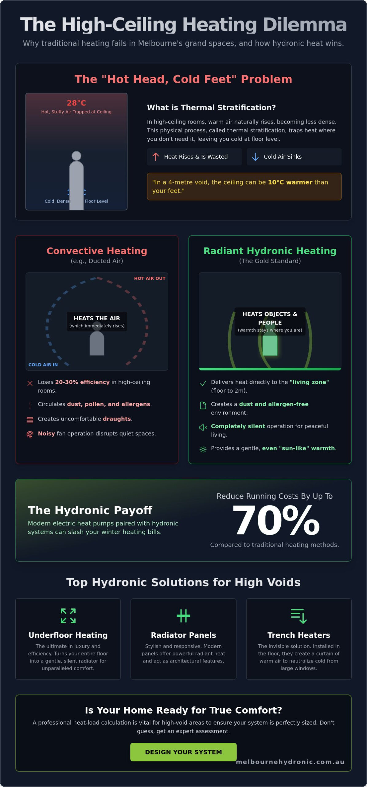 Hydronic Heating for High Ceiling Rooms: The 2026 Melbourne Guide