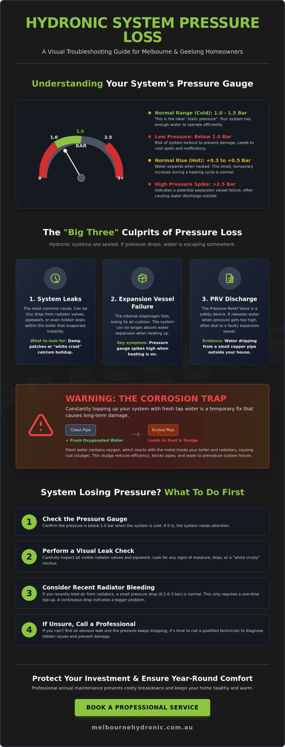 Hydronic System Losing Pressure: What to Do for Melbourne & Geelong Homeowners