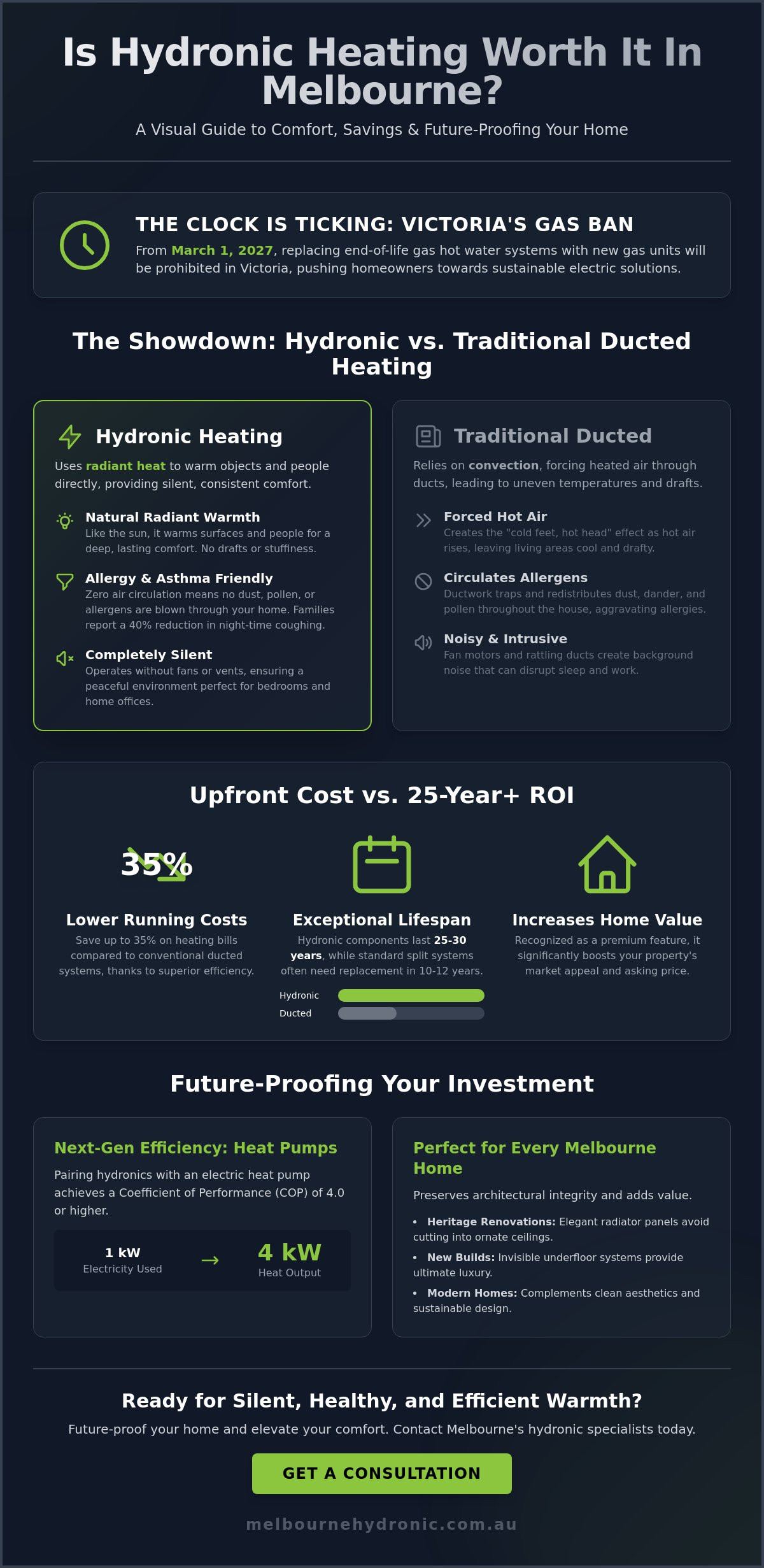 Is Hydronic Heating Worth It in Melbourne? A 2026 Cost & Comfort Analysis