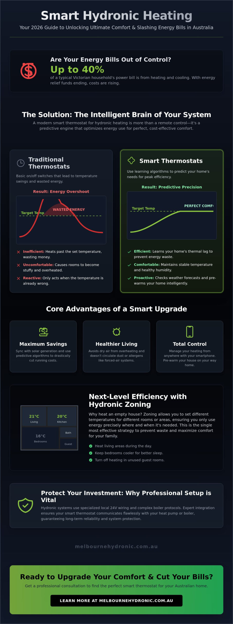 Smart Thermostat for Hydronic Heating Australia: The 2026 Efficiency Guide