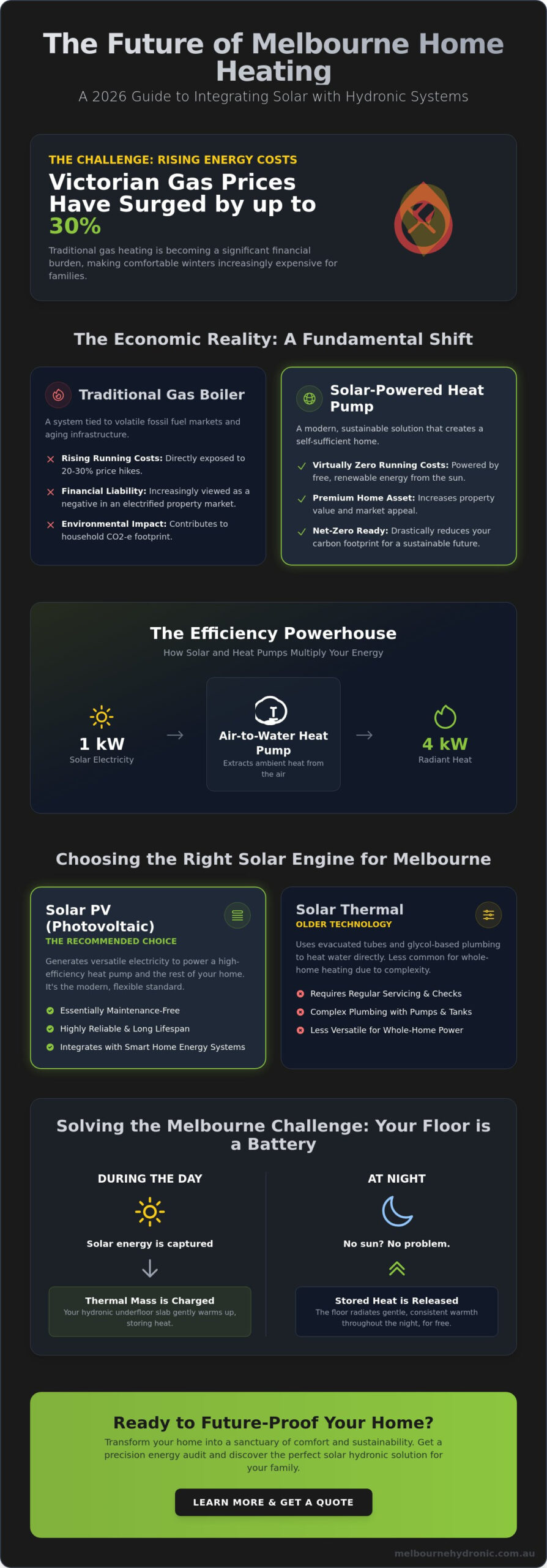 Integrating Solar with Hydronic Heating in Melbourne: The 2026 Efficiency Guide