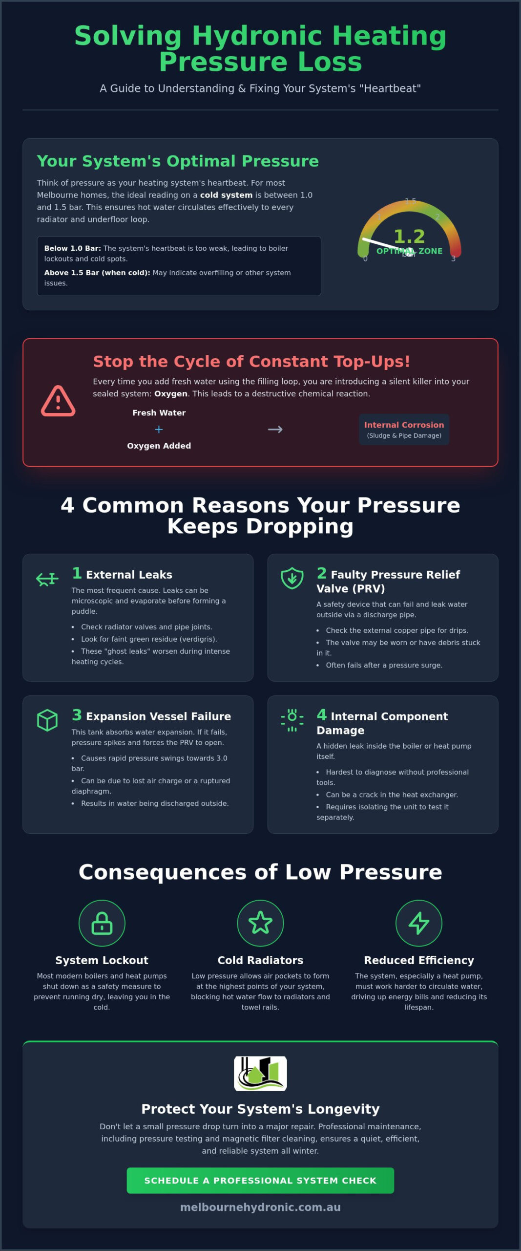 Hydronic Heating System Pressure Keeps Dropping: Causes & 2026 Repair Guide