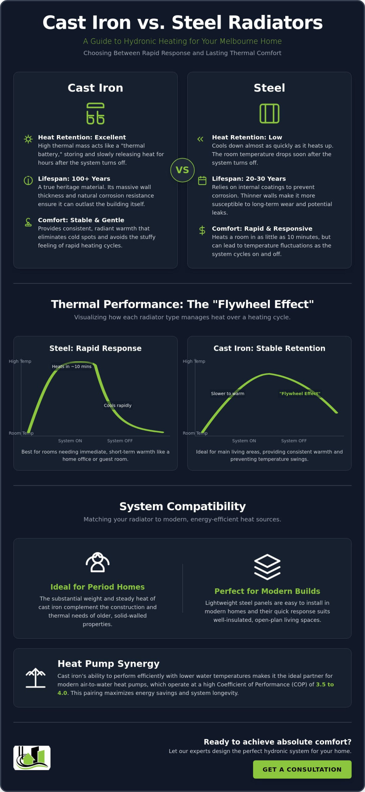 Benefits of Cast Iron Radiators vs Steel: The 2026 Melbourne Guide