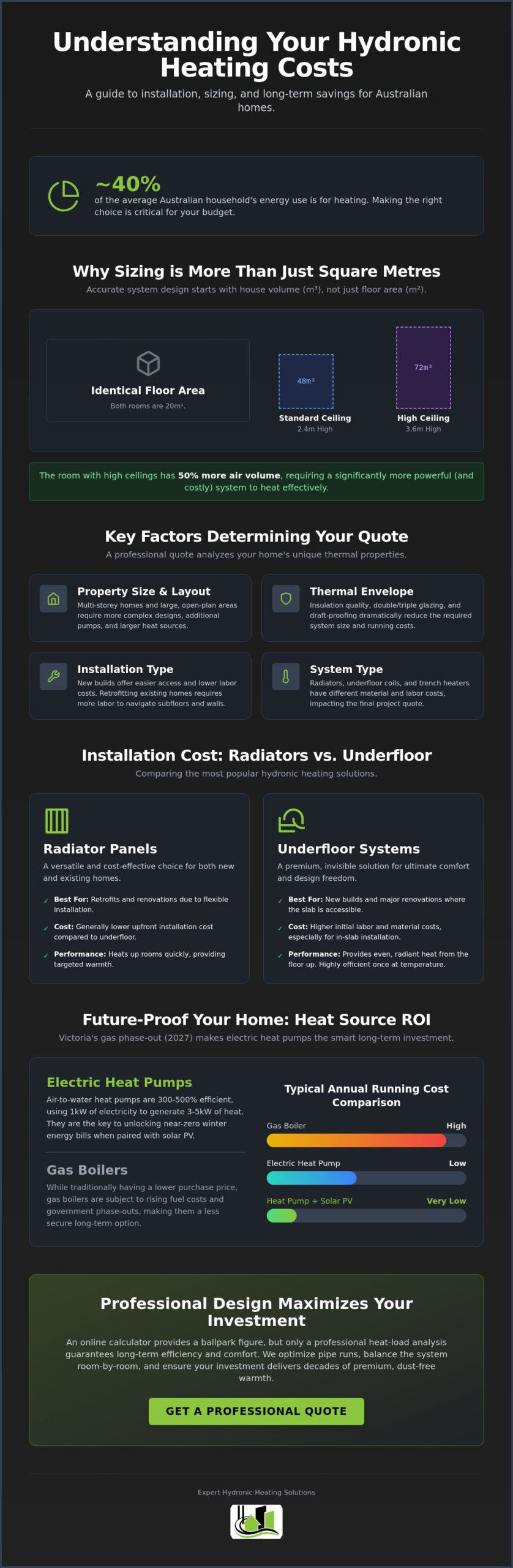 Hydronic Heating Cost Calculator Australia: 2026 Installation & Running Cost Guide
