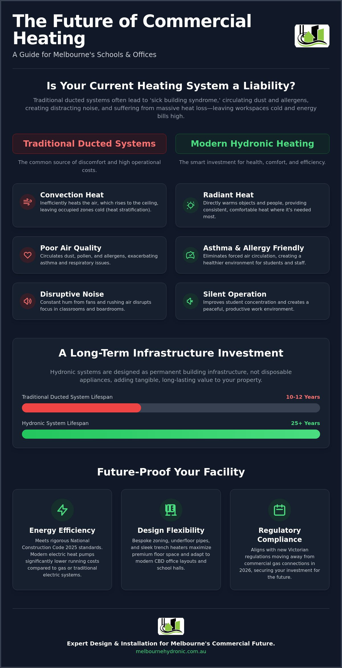 Hydronic Heating for Schools and Offices in Melbourne: The 2026 Commercial Guide