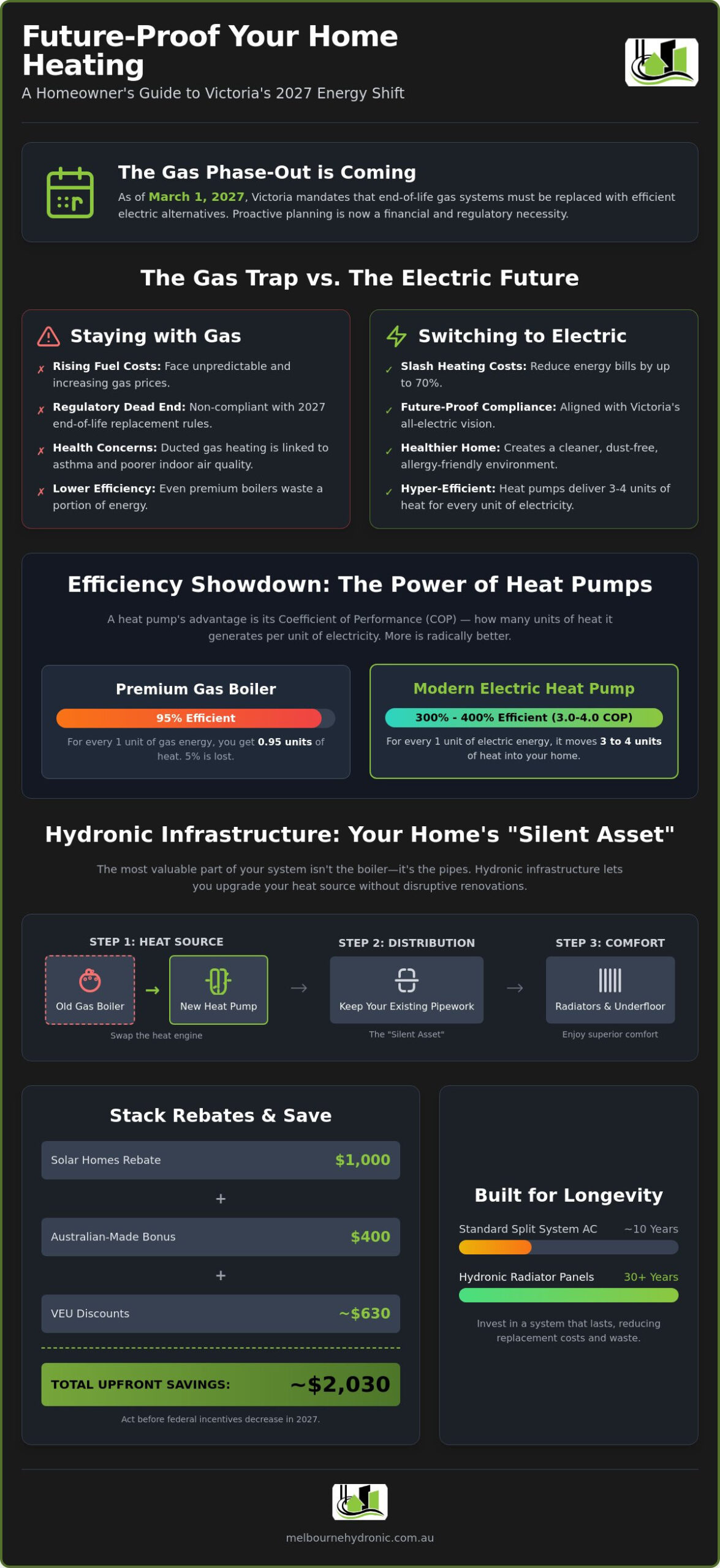 Future-Proofing Your Home Heating System: The 2026 Melbourne Guide