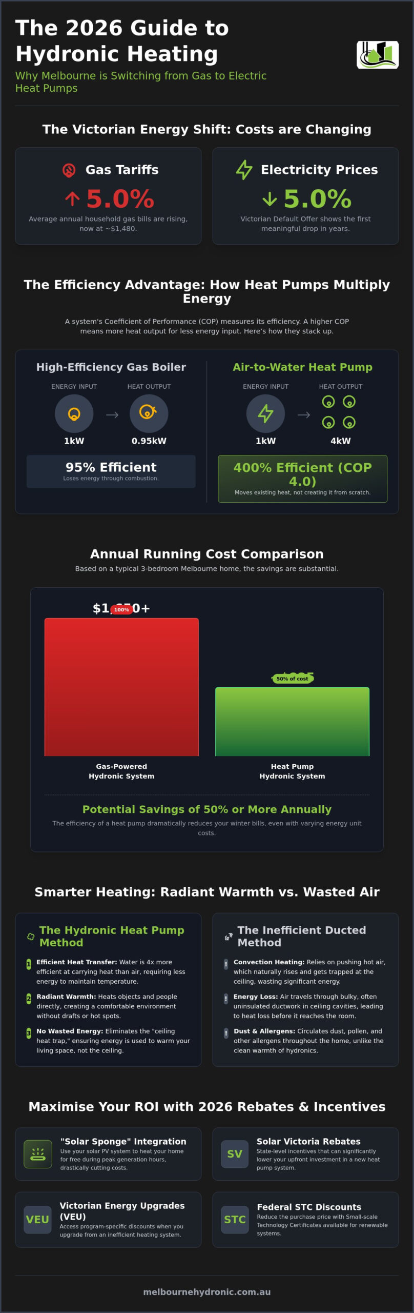 Running Cost of Hydronic Heating with Heat Pump: 2026 Melbourne Guide