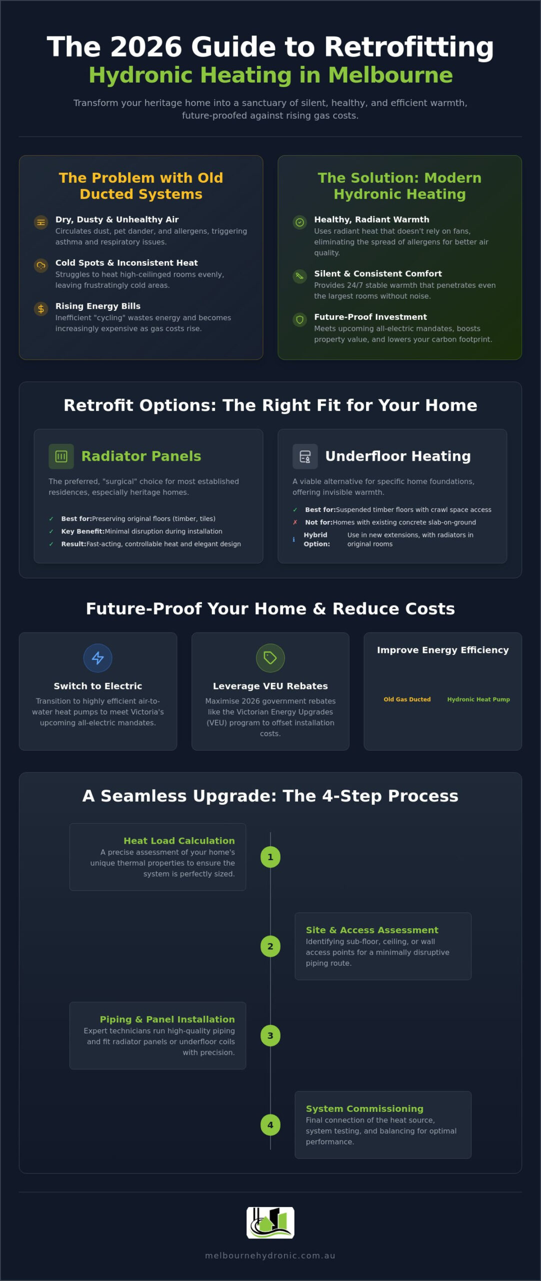 Retrofitting Hydronic Heating Melbourne: The 2026 Homeowner’s Guide