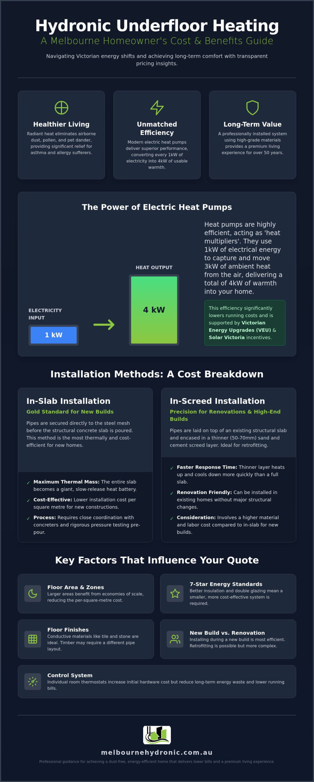 Hydronic Underfloor Heating Cost Melbourne: 2026 Price & Planning Guide