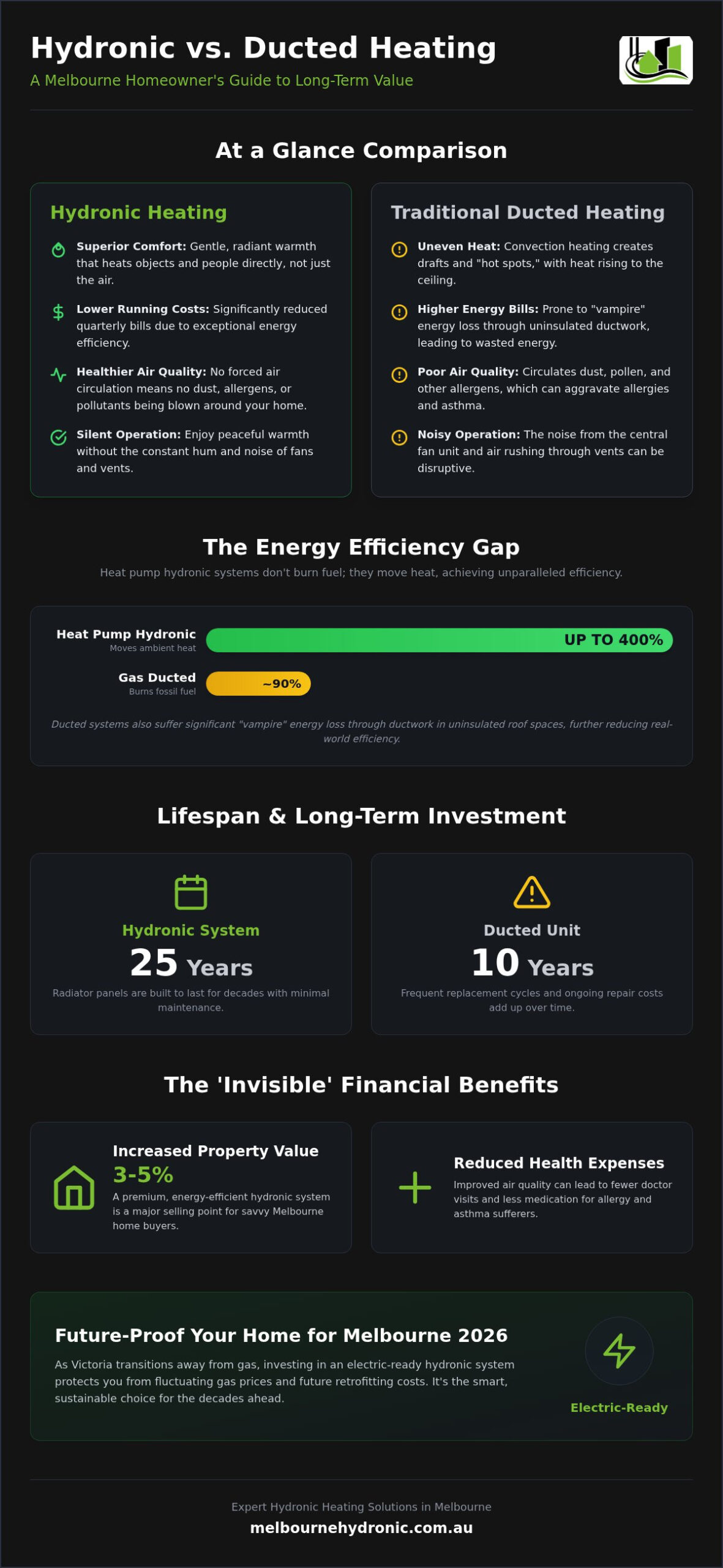 Cost Savings: Hydronic vs. Ducted Heating in Melbourne (2026 Guide)
