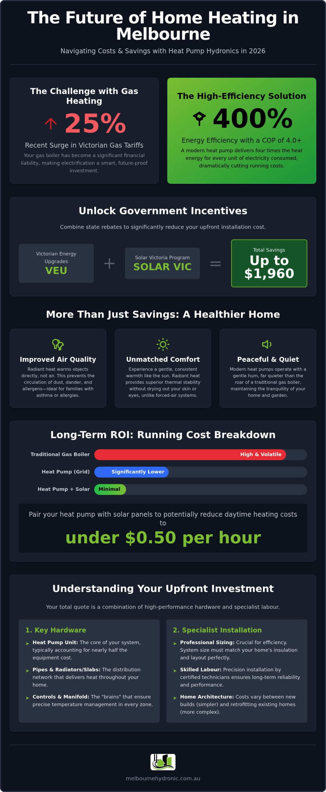 Heat Pump Hydronic Heating Cost Melbourne: 2026 Pricing & ROI Guide