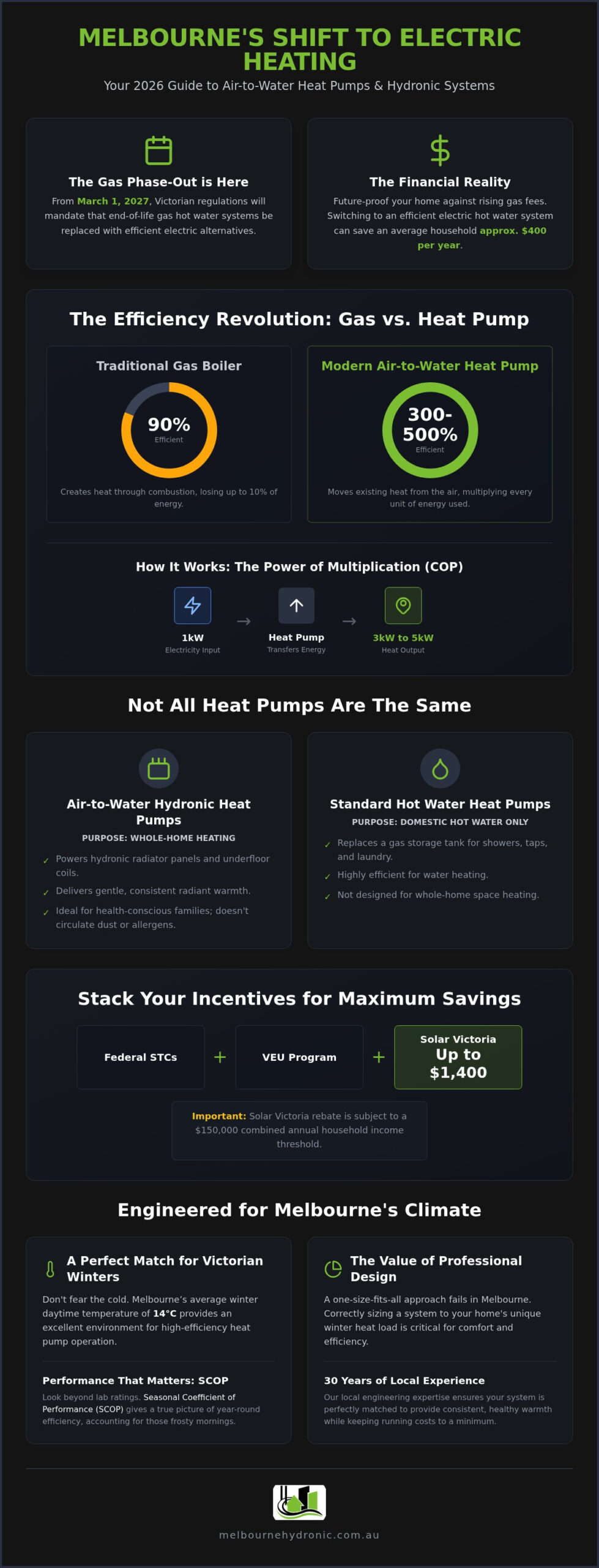 Best Heat Pumps for Melbourne Homes: The 2026 Buyer’s Guide