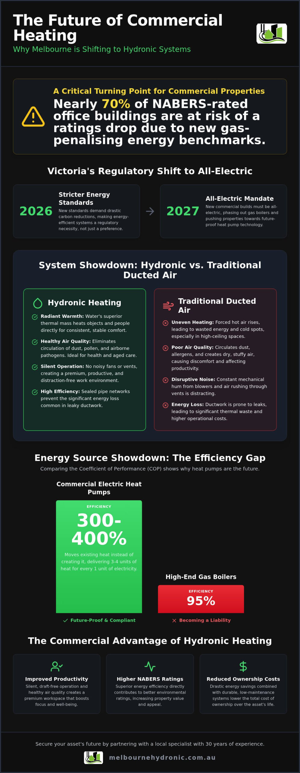 Commercial Hydronic Heating Melbourne: The 2026 Business Infrastructure Guide