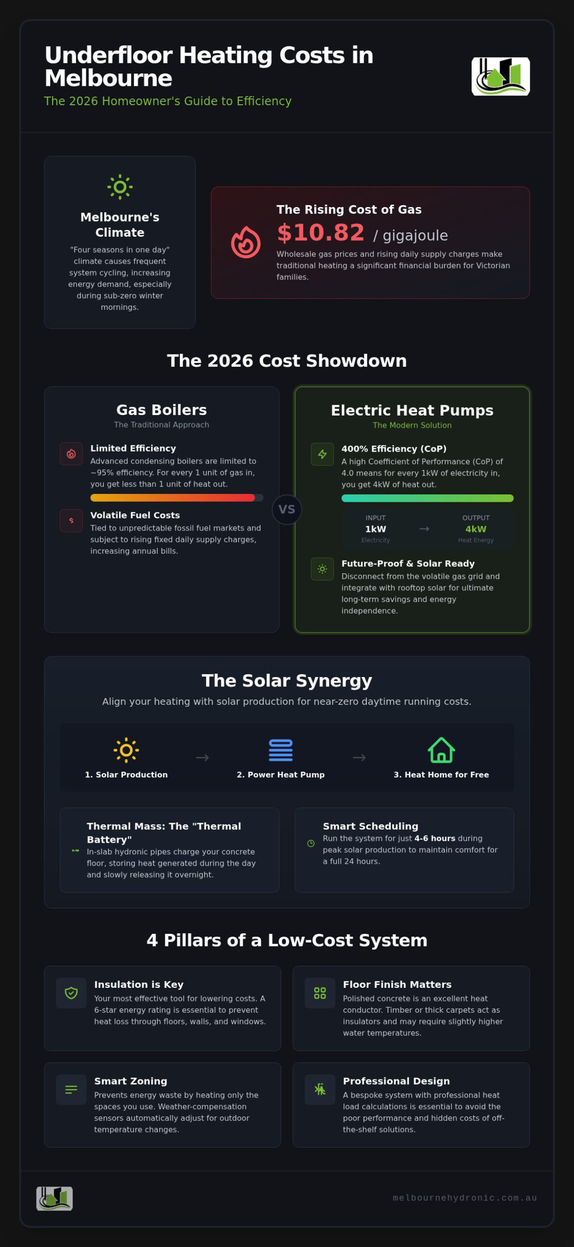 Hydronic Underfloor Heating Running Costs in Melbourne: 2026 Guide