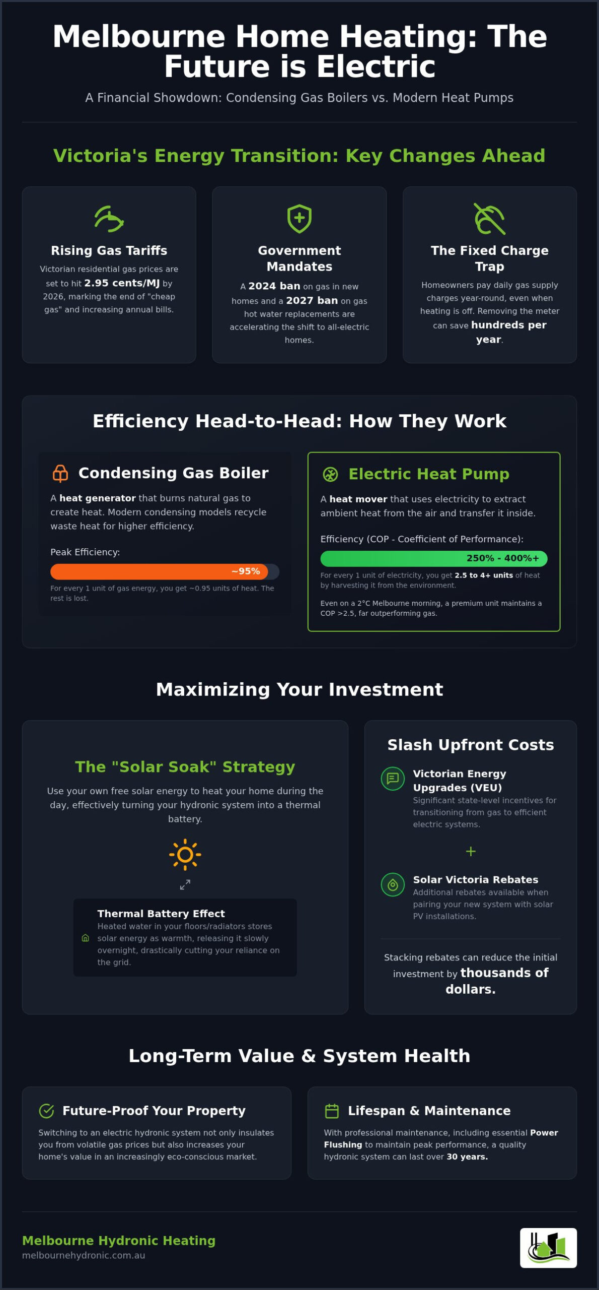 Gas Boiler vs. Heat Pump Running Costs in Melbourne: 2026 Comparison Guide