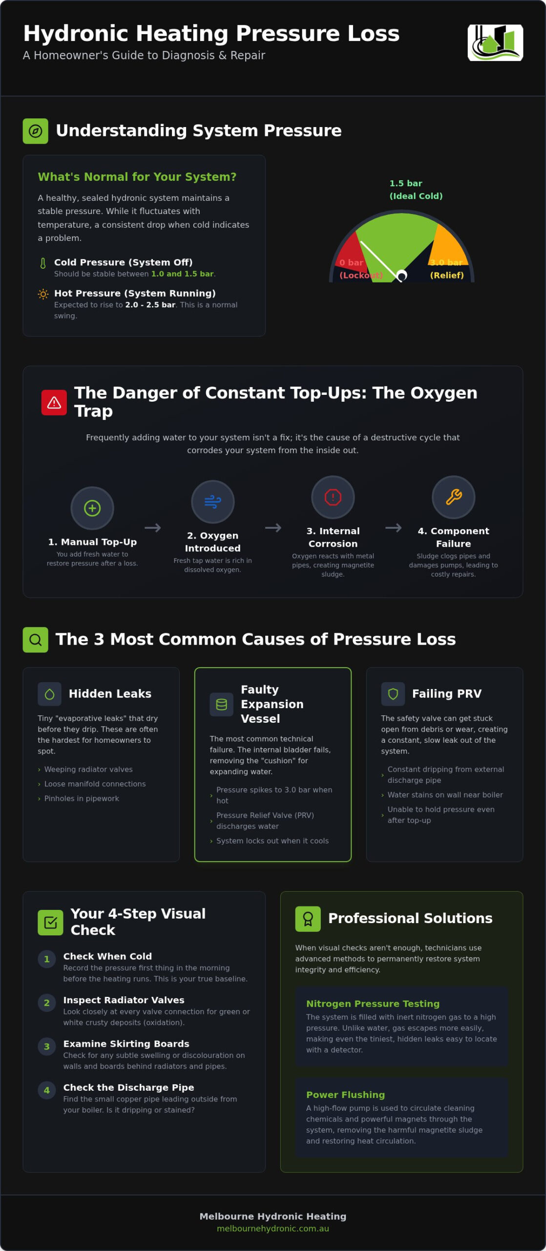 Hydronic Heating Pressure Loss: Causes, Risks, and 2026 Repair Guide
