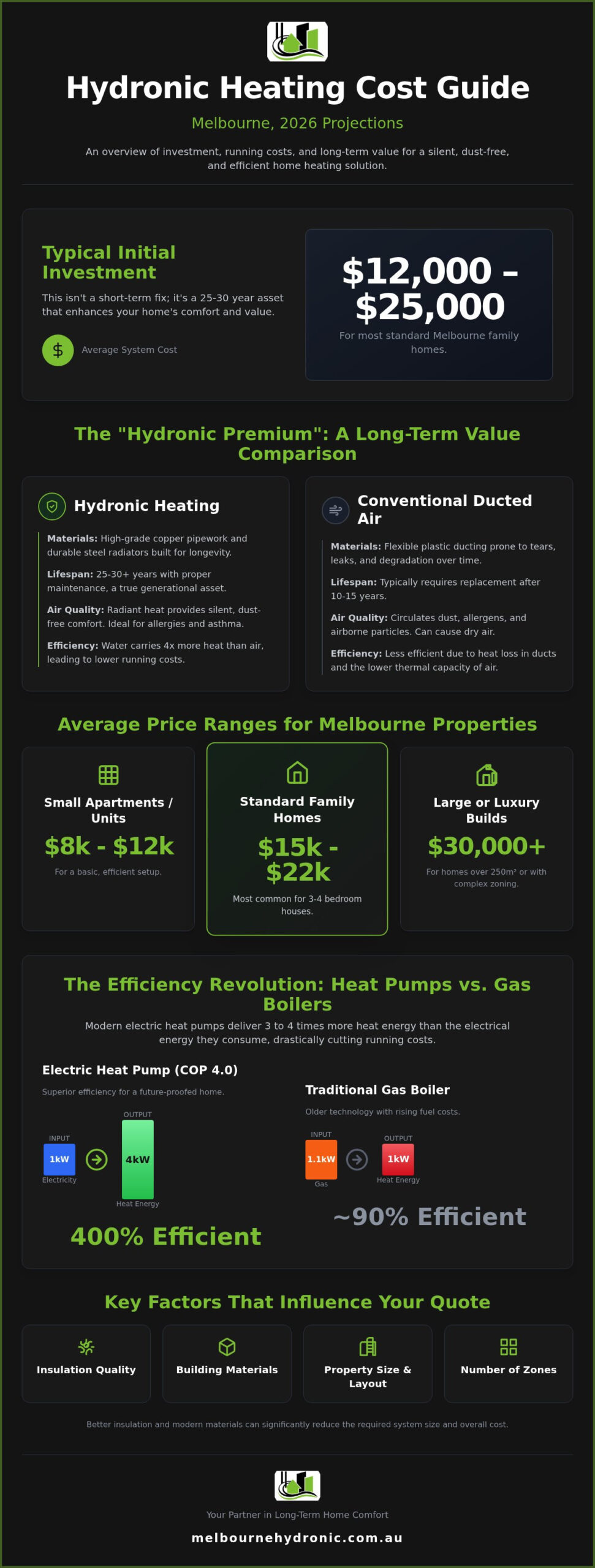 Cost of Hydronic Heating in Melbourne: The 2026 Price Guide