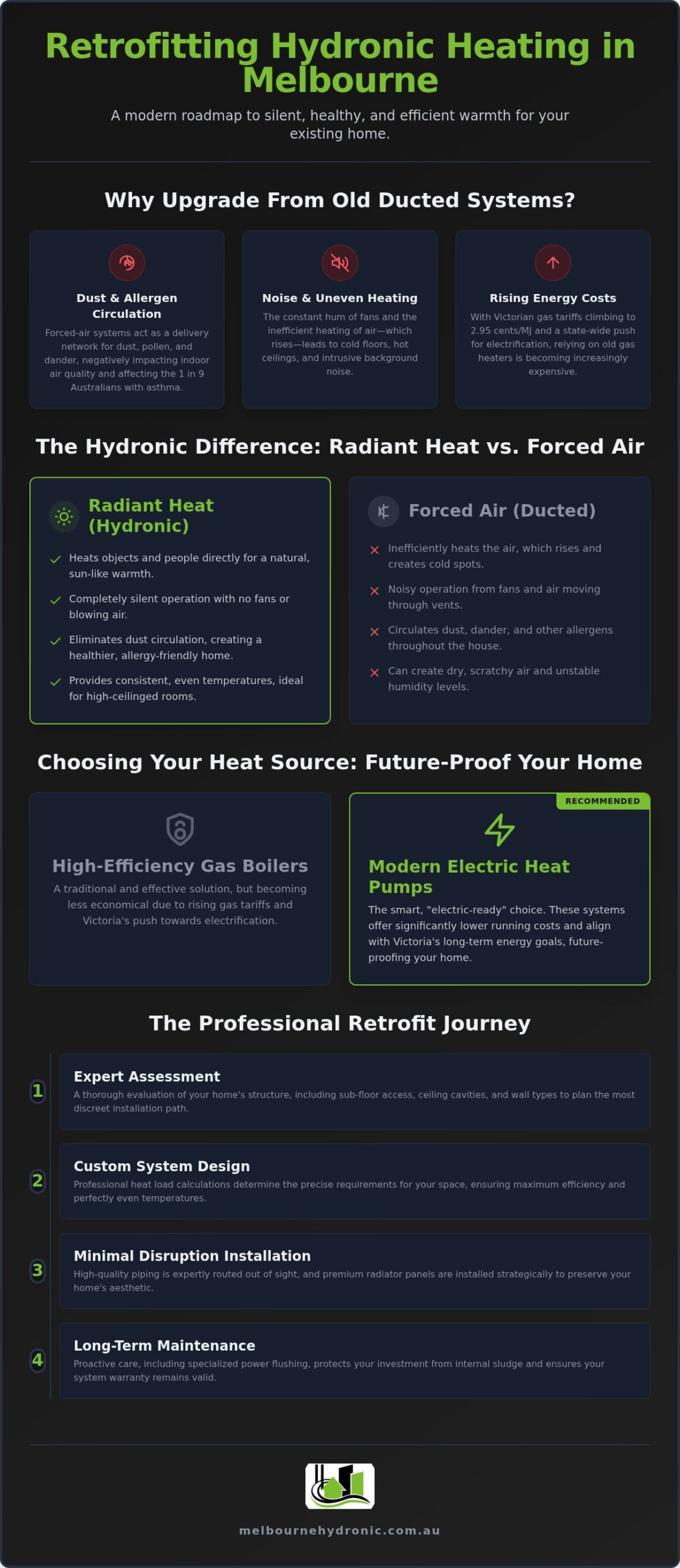 Retrofitting Hydronic Heating in Melbourne: The 2026 Professional Guide