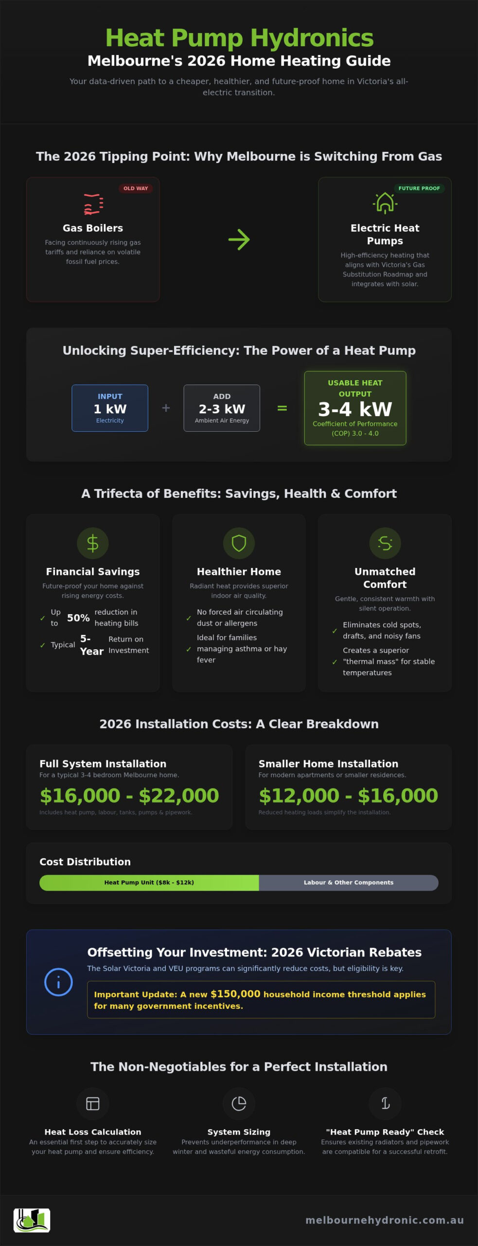Heat Pump Hydronic Heating Cost Melbourne: 2026 Price & ROI Guide