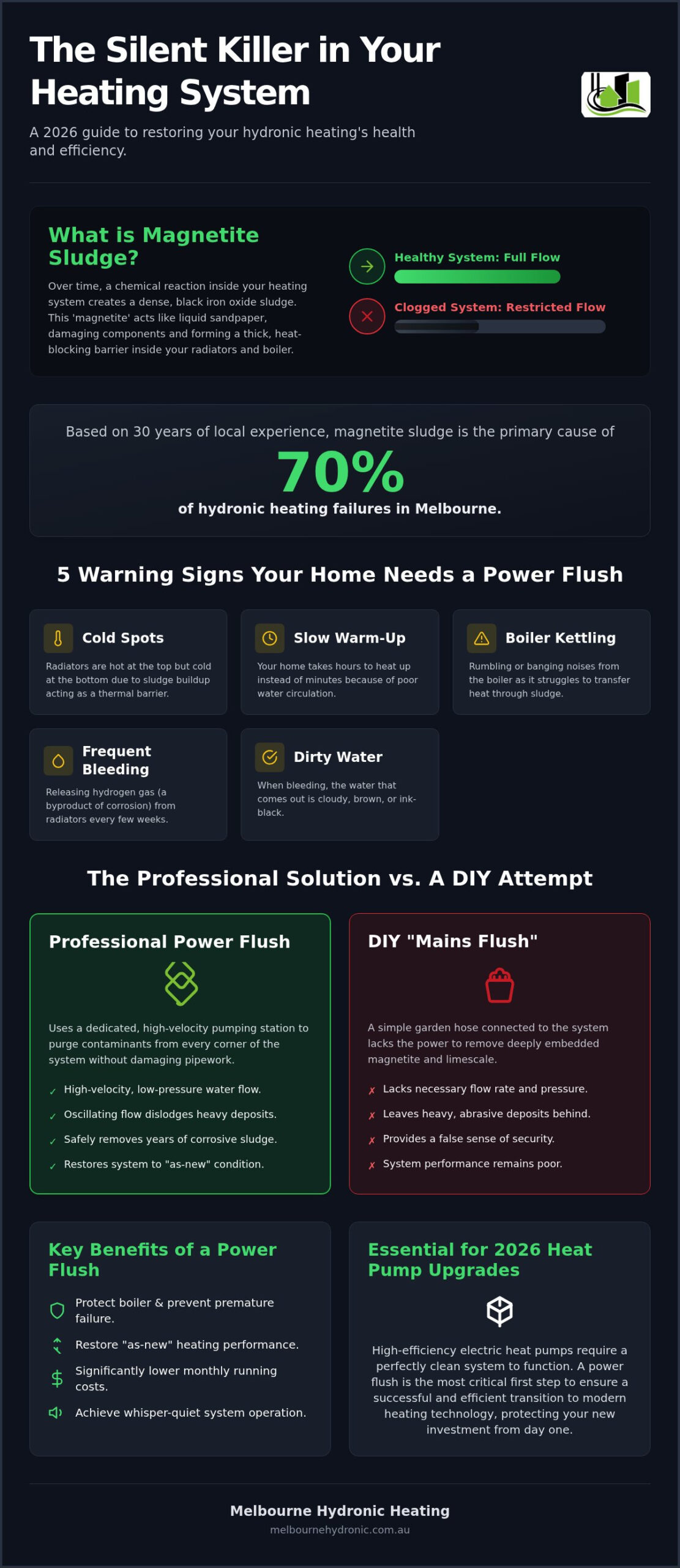 Hydronic Heating Power Flush Melbourne: The 2026 Guide to System Restoration