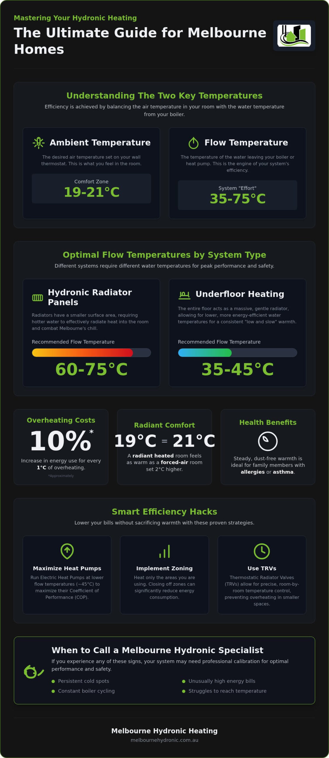 Best Temperature to Set Hydronic Heating: Melbourne’s Efficiency Guide