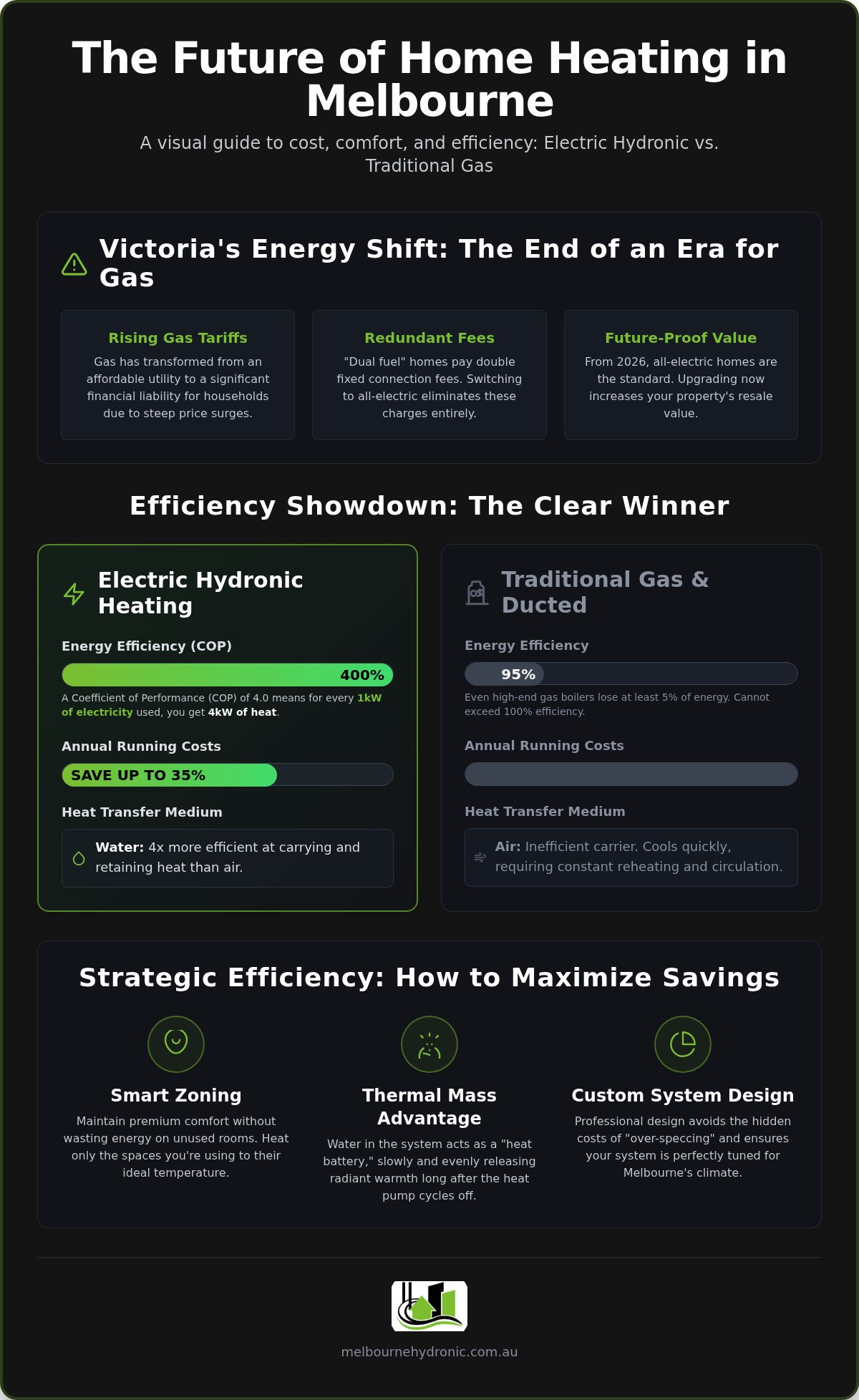 Electric Hydronic Heating Running Costs Melbourne: 2026 Homeowner’s Guide